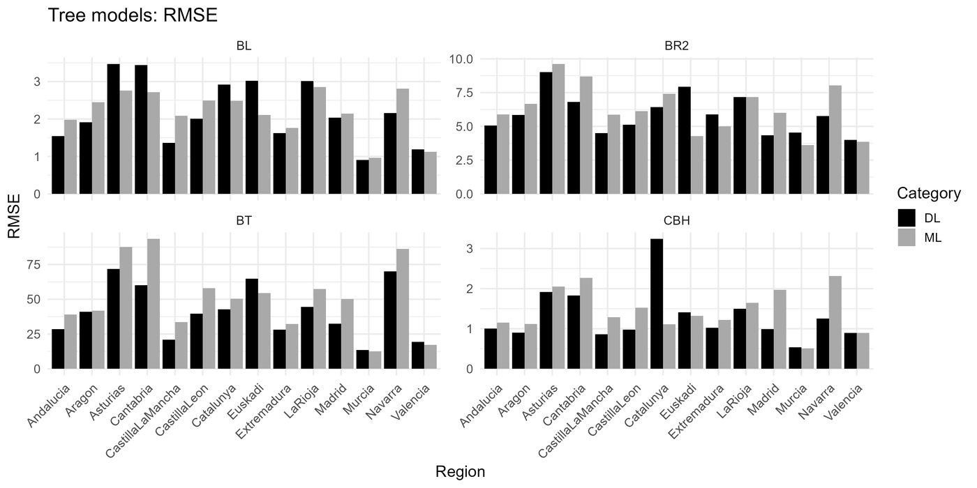 Deep learning against machine learning